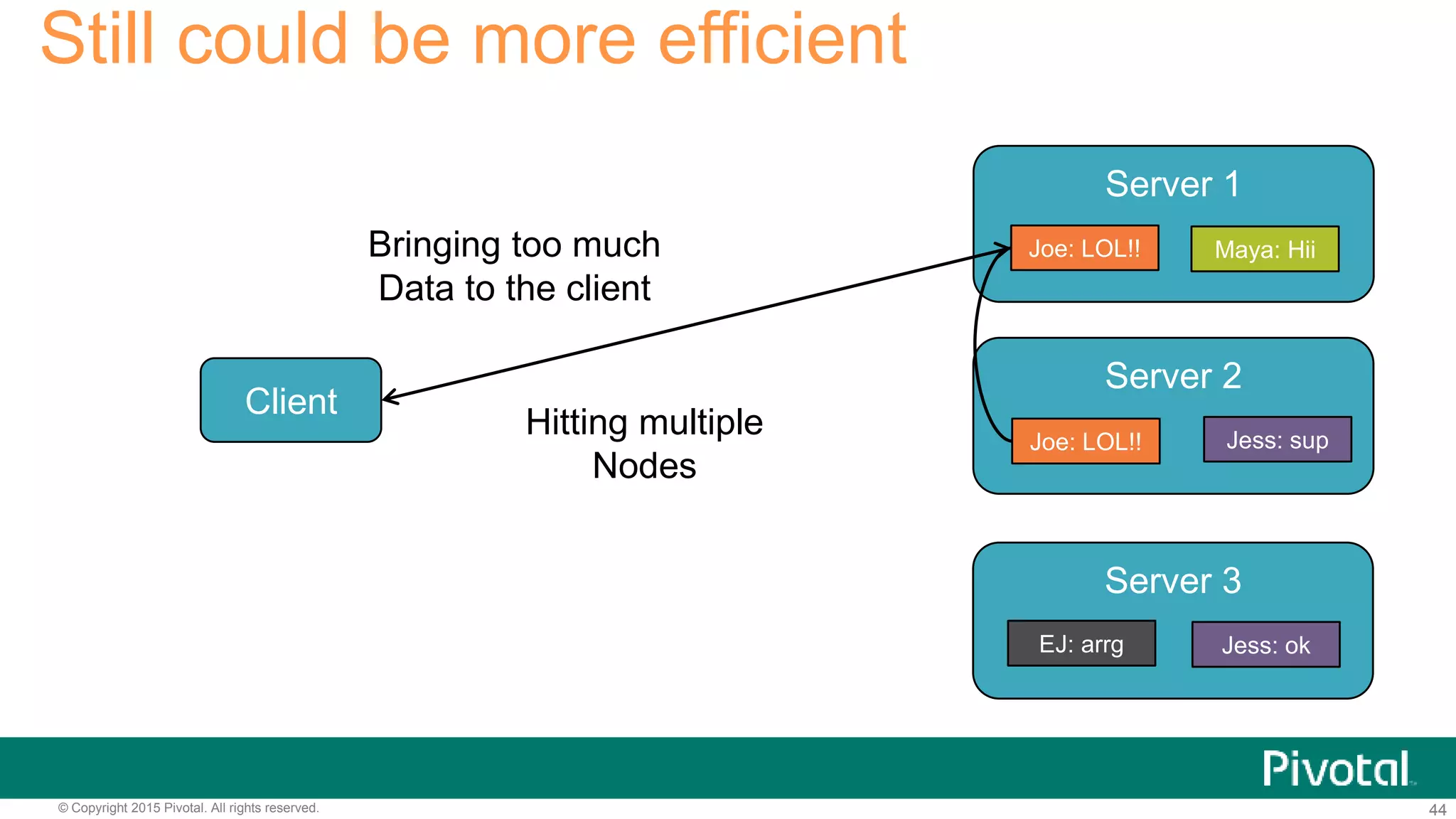 44© Copyright 2015 Pivotal. All rights reserved.
Still could be more efficient
Client
Server 1
Server 2
Server 3
Joe: LOL!!
Joe: LOL!!
EJ: arrg
Maya: Hii
Jess: sup
Jess: ok
Hitting multiple
Nodes
Bringing too much
Data to the client
 