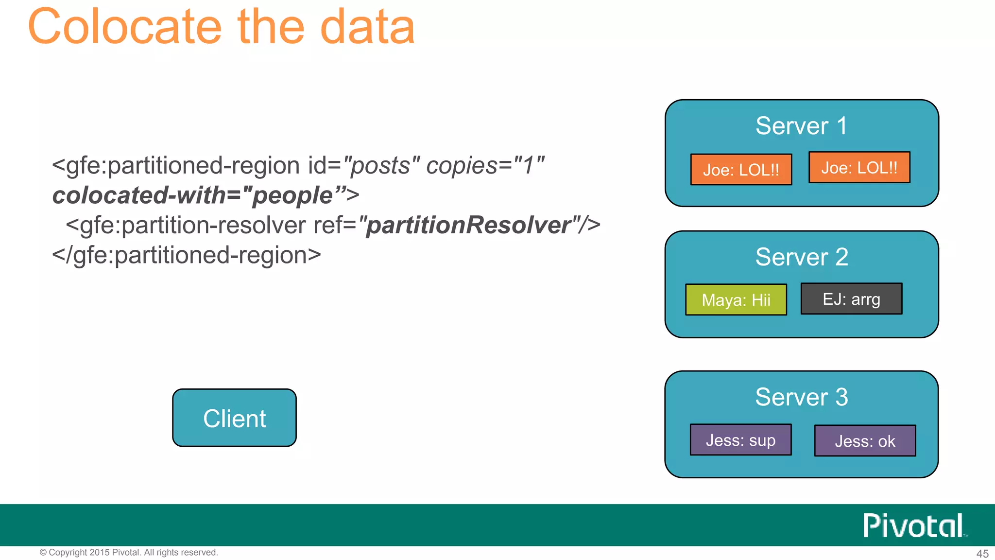 45© Copyright 2015 Pivotal. All rights reserved.
Colocate the data
Client
Server 1
Server 2
Server 3
Joe: LOL!! Joe: LOL!!
EJ: arrgMaya: Hii
Jess: sup Jess: ok
<gfe:partitioned-region id="posts" copies="1"
colocated-with="people”>
<gfe:partition-resolver ref="partitionResolver"/>
</gfe:partitioned-region>
 