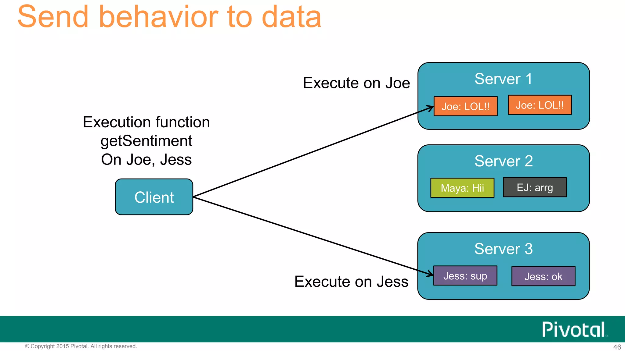 46© Copyright 2015 Pivotal. All rights reserved.
Send behavior to data
Client
Server 1
Server 2
Server 3
Joe: LOL!! Joe: LOL!!
EJ: arrgMaya: Hii
Jess: sup Jess: ok
Execution function
getSentiment
On Joe, Jess
Execute on Joe
Execute on Jess
 