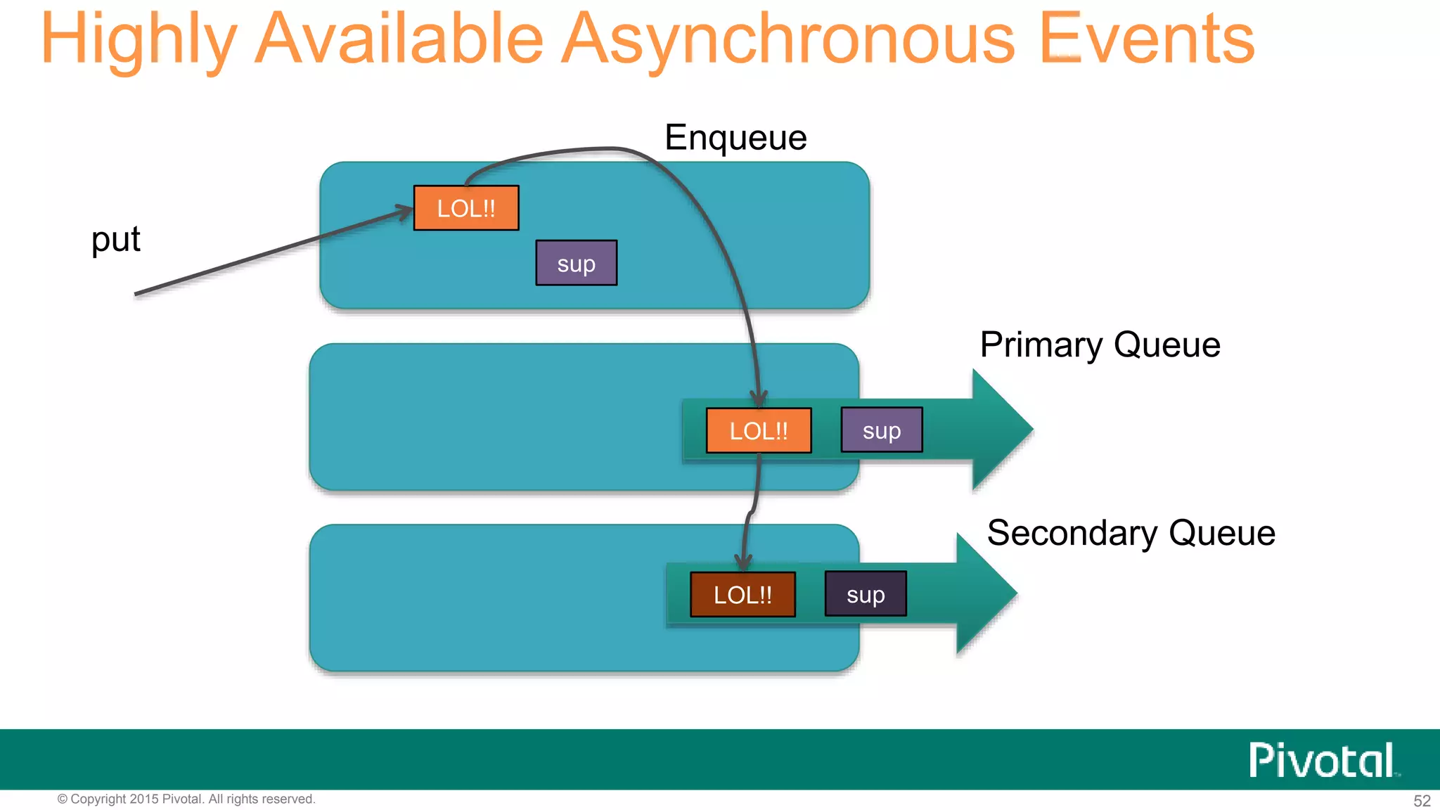 52© Copyright 2015 Pivotal. All rights reserved.
Highly Available Asynchronous Events
LOL!!
sup
LOL!! sup
put
LOL!! sup
Primary Queue
Secondary Queue
Enqueue
 
