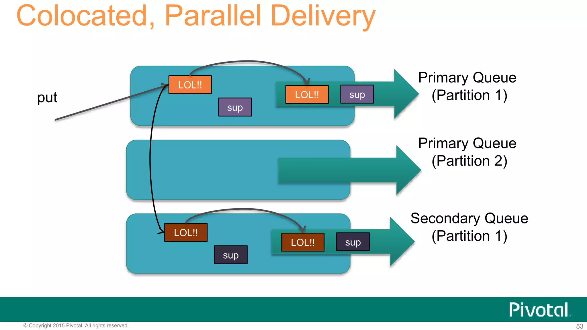 53© Copyright 2015 Pivotal. All rights reserved.
Colocated, Parallel Delivery
LOL!!
sup
LOL!! supput
LOL!!
sup
LOL!! sup
Primary Queue
(Partition 1)
Secondary Queue
(Partition 1)
Primary Queue
(Partition 2)
 
