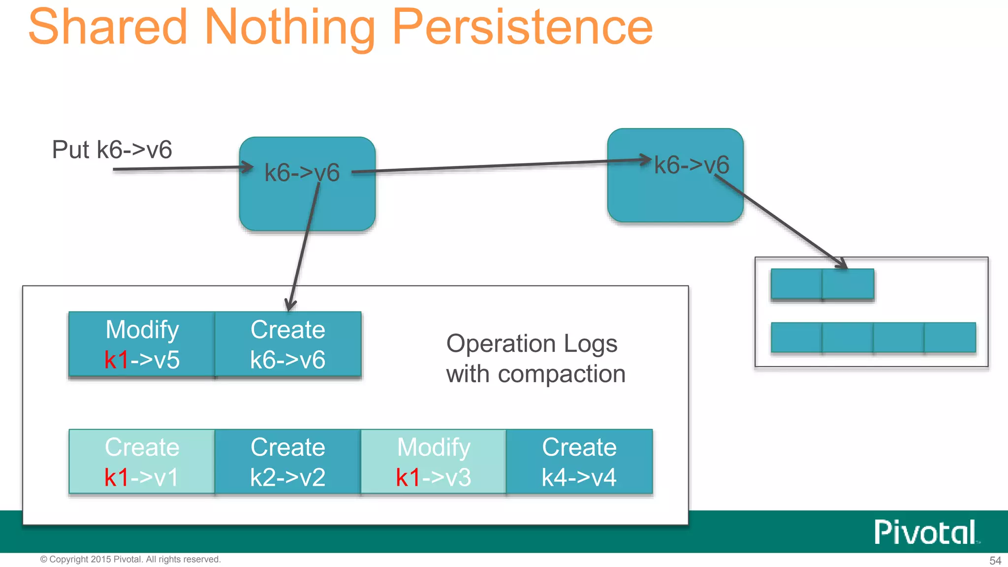 54© Copyright 2015 Pivotal. All rights reserved.
Modify
k1->v5
Create
k6->v6
Create
k1->v1
Create
k2->v2
Modify
k1->v3
Create
k4->v4
Modify
k1->v5
Create
k6->v6
Shared Nothing Persistence
Put k6->v6
k6->v6 k6->v6
Operation Logs
with compaction
 