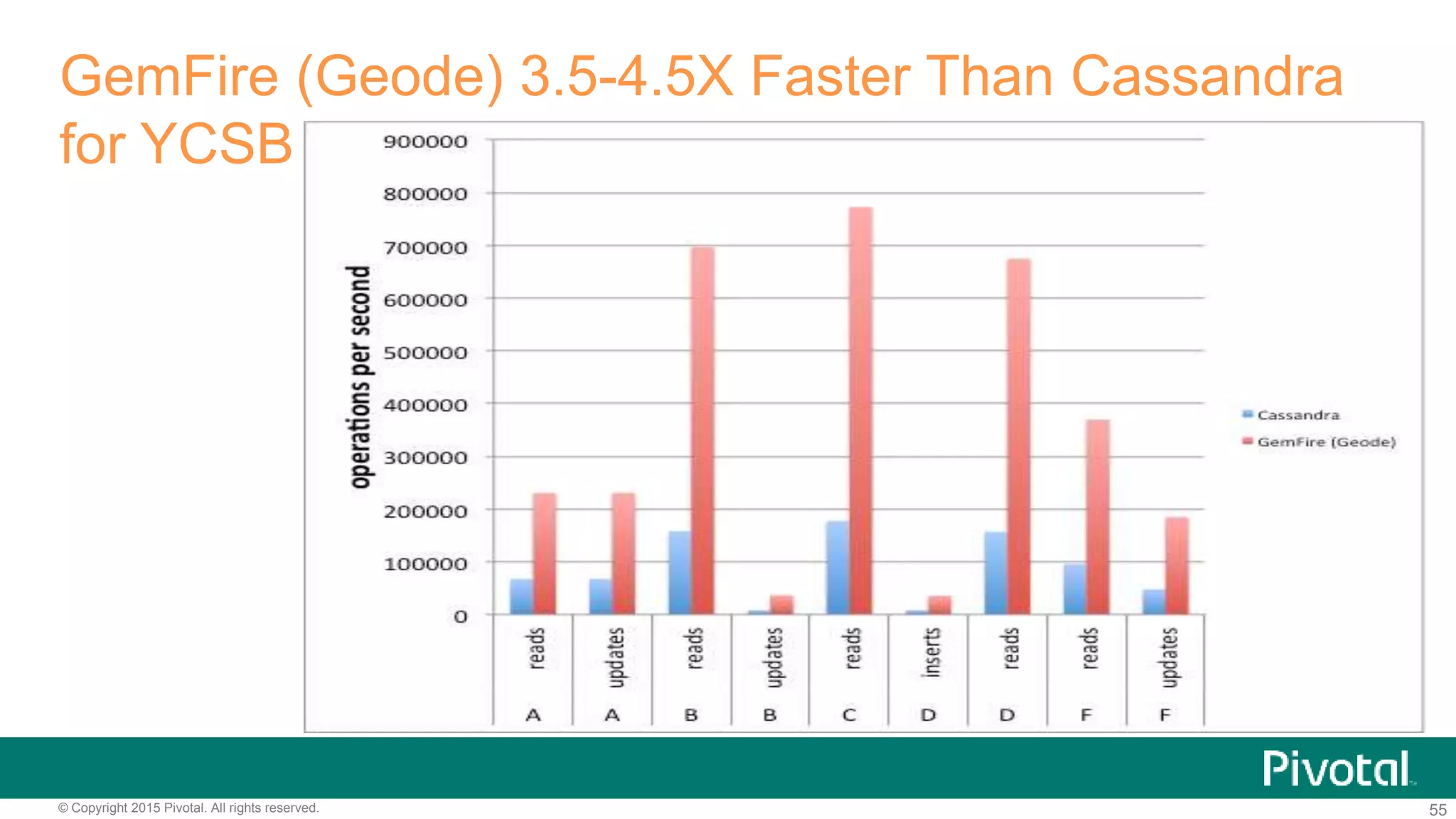 55© Copyright 2015 Pivotal. All rights reserved.
GemFire (Geode) 3.5-4.5X Faster Than Cassandra
for YCSB
 