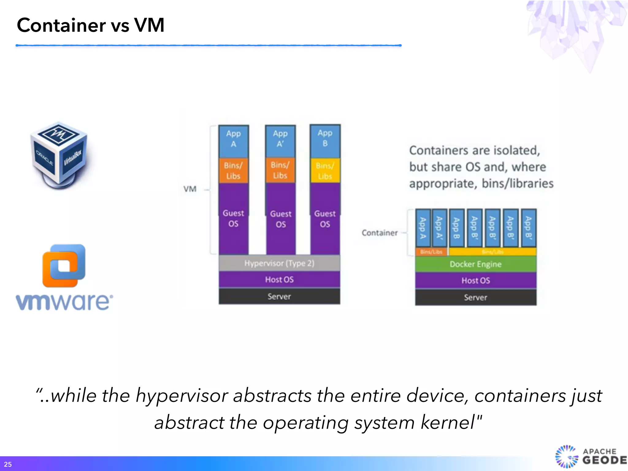 25
Container vs VM
“..while the hypervisor abstracts the entire device, containers just
abstract the operating system kernel"
 
