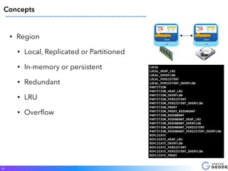 • Region
• Local, Replicated or Partitioned
• In-memory or persistent
• Redundant
• LRU
• Overﬂow
14
Concepts
Region
Cache
java.util.Map
JVM
Key Value
K01 May
K02 Tim
Region
Cache
java.util.Map
JVM
Key Value
K01 May
K02 Tim
LOCAL	
  
LOCAL_HEAP_LRU	
  
LOCAL_OVERFLOW	
  
LOCAL_PERSISTENT	
  
LOCAL_PERSISTENT_OVERFLOW	
  
PARTITION	
  
PARTITION_HEAP_LRU	
  
PARTITION_OVERFLOW	
  
PARTITION_PERSISTENT	
  
PARTITION_PERSISTENT_OVERFLOW	
  
PARTITION_PROXY	
  
PARTITION_PROXY_REDUNDANT	
  
PARTITION_REDUNDANT	
  
PARTITION_REDUNDANT_HEAP_LRU	
  
PARTITION_REDUNDANT_OVERFLOW	
  
PARTITION_REDUNDANT_PERSISTENT	
  
PARTITION_REDUNDANT_PERSISTENT_OVERFLOW	
  
REPLICATE	
  
REPLICATE_HEAP_LRU	
  
REPLICATE_OVERFLOW	
  
REPLICATE_PERSISTENT	
  
REPLICATE_PERSISTENT_OVERFLOW	
  
REPLICATE_PROXY
 