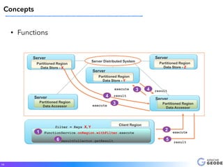 19
Concepts
Server Server
FunctionService.onRegion.withFilter.execute
ResultCollector.getResult
Server Distributed System
execute
Server
Server
6
1
result
execute
execute
result
result
2
5
3
4
3 4
Server
Partitioned Region
Data Store - X
Partitioned Region
Data Store - Y
Partitioned Region
Data Store - Z
Partitioned Region
Data Accessor
Partitioned Region
Data Accessor
filter = Keys X, Y
Client Region
• Functions
 