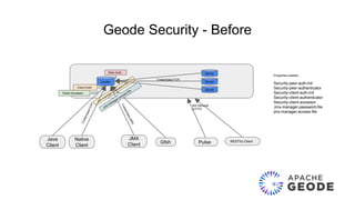 Geode Security - Before
Java
Client
JMX
Client Gfsh Pulse
Locator
Server
Server
Server
Native
Client
Credentials(TCP)
Peer Auth
RESTful Client
Client-Auth
Not Secured
(HTTP)
Client-Accessor
Properties needed:
Security-peer-auth-init
Security-peer-authenticator
Security-client-auth-init
Security-client-authenticator
Security-client-accessor
Jmx-manager-password-file
jmx-manager-access-file
 