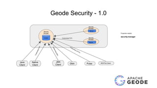 Security
Manager
Security
Manager
Security
Manager
Geode Security - 1.0
Java
Client
JMX
Client Gfsh Pulse
Locator
Server
Server
Native
Client
Credentials(TCP)
RESTful Client
Properties needed:
security-manager
 
