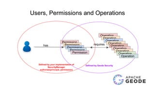 Defined by your implementation of
SecurityManager
authorize(principal, permission)
Defined by Geode Security
Users, Permissions and Operations
Permission
Permission
Permission
Permission
Permission
Operation
Operation
Operation
Operation
Operation
Operation
Operation
Operation
Operation
has requires
 