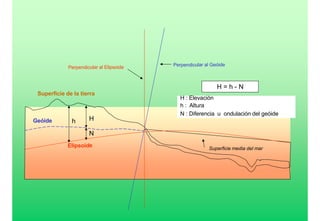 Superficie de la tierra
Geóide
Perpendicular al Geóide
Perpendicular al Elipsoide
Superficie media del mar
N
Elipsoide
h H
H = h - N
H : Elevación
h : Altura
N : Diferencia u ondulación del geóide
 
