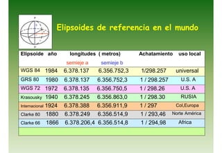 Elipsoides de referencia en el mundo
Elipsoide año longitudes ( metros)
semieje a semieje b
Achatamiento uso local
WGS 84 1984 6.378.137 6.356.752,3 1/298.257 universal
GRS 80 1980 6.378.137 6.356.752,3 1 / 298.257 U.S. A
WGS 72 1972 6.378.135 6.356.750,5 1 / 298.26 U.S. A
Krasousky 1940 6.378.245 6.356.863,0 1 / 298.30 RUSIA
Internacional 1924 6.378.388 6.356.911,9 1 / 297 Col,Europa
Clarke 80 1880 6.378.249 6.356.514,9 1 / 293,46 Norte América
Clarke 66 1866 6.378.206,4 6.356.514,8 1 / 294,98 Africa
 