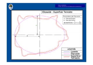 TEMA: GEODESIA
CURSO: SISTEMA DE INFORMACION GEOGRAFICA
 