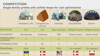 COMPETITION
2024
Single-family prefab with unified shape for cost optimisation
Geodesic.Life Compass by
VELUX
Geoship EasyDomes Domir
Structure CLT CLT Bio-ceramic Timber Frame Timber Frame
Insulation Hempcrete Cellulose TBC Sheep Wool Hemp Wool
Community
solution Y Y Y - -
Company size S XL S S S
Readiness Pilot Pilot Pilot On market On market
Country