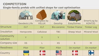 COMPETITION
2024
Single-family prefab with unified shape for cost optimisation
Geodesic.Life
Compass by
VELUX Geoship EasyDomes
SmartLog by
KONTIO
Structure CLT CLT Bio-ceramic Timber Frame Timber Log
Insulation Hempcrete Cellulose TBC Sheep Wool Mineral Wool
Community
solution
Y Y Y
Company size XS L XS S M
Readiness Pilot Pilot Pilot On market On market
Country