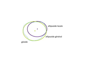 ellipsoide locale
ellipsoide général
géoide
 