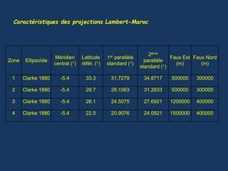 Zone Ellipsoïde
Méridien
central (°)
Latitude
référ. (°)
1er parallèle
standard (°)
2ème
parallèle
standard (°)
Faux Est
(m)
Faux Nord
(m)
1 Clarke 1880 -5.4 33.3 31.7279 34.8717 500000 300000
2 Clarke 1880 -5.4 29.7 28.1063 31.2933 500000 300000
3 Clarke 1880 -5.4 26.1 24.5075 27.6921 1200000 400000
4 Clarke 1880 -5.4 22.5 20.9076 24.0921 1500000 400000
Caractéristiques des projections Lambert-Maroc
 