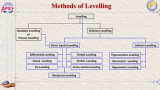 Geodesy_Class3 Methods of Control Surveying_Levelling-Bhadra 16 2082.pdf