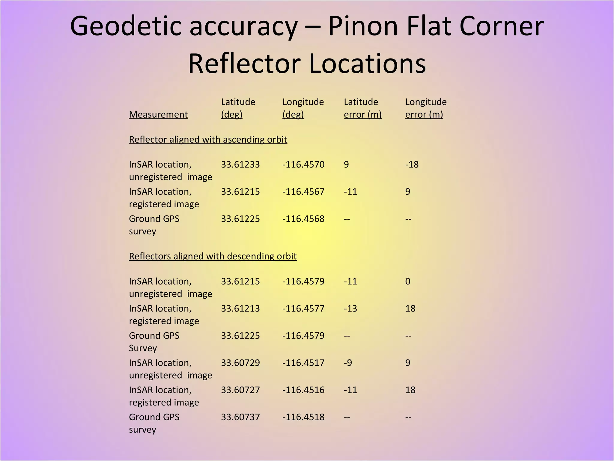 Geodetic accuracy – Pinon Flat Corner Reflector Locations Latitude Longitude Latitude Longitude Measurement (deg) (deg) error (m) error (m)   Reflector aligned with ascending orbit   InSAR location, 33.61233 -116.4570 9 -18 unregistered  image InSAR location, 33.61215 -116.4567 -11 9 registered image   Ground GPS 33.61225 -116.4568 -- -- survey   Reflectors aligned with descending orbit   InSAR location, 33.61215 -116.4579 -11 0 unregistered  image InSAR location, 33.61213 -116.4577 -13 18 registered image Ground GPS 33.61225 -116.4579 -- -- Survey InSAR location, 33.60729 -116.4517 -9 9 unregistered  image InSAR location, 33.60727 -116.4516 -11 18 registered image Ground GPS 33.60737 -116.4518 -- -- survey 