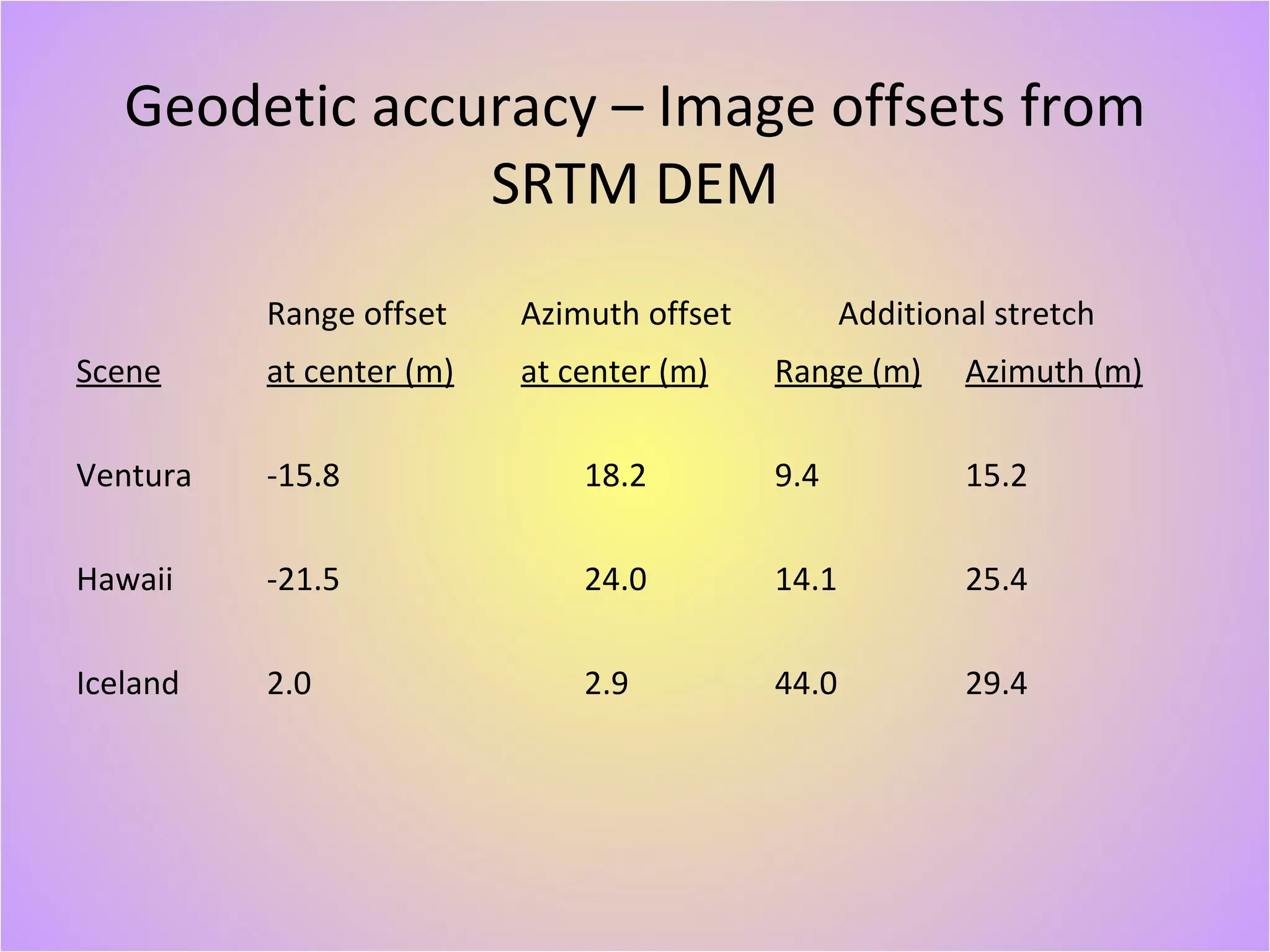 Geodetic accuracy – Image offsets from SRTM DEM Range offset Azimuth offset Additional stretch Scene at center (m) at center (m) Range (m) Azimuth (m)   Ventura -15.8 18.2 9.4 15.2   Hawaii -21.5 24.0 14.1 25.4   Iceland 2.0 2.9 44.0 29.4 