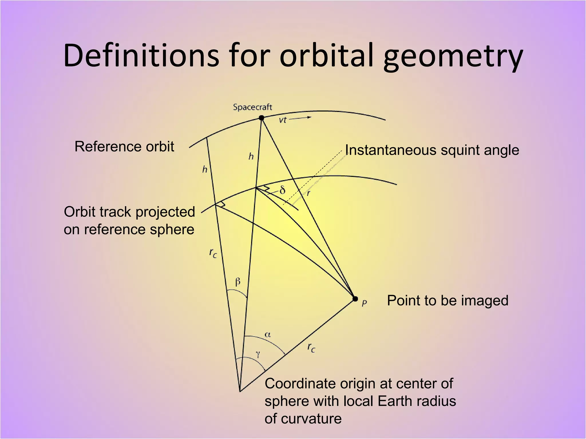 Definitions for orbital geometry Reference orbit Orbit track projected on reference sphere Coordinate origin at center of sphere with local Earth radius of curvature Point to be imaged Instantaneous squint angle 