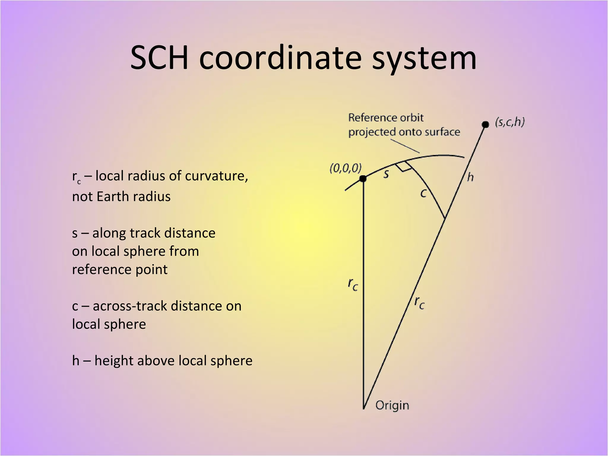 SCH coordinate system r c  – local radius of curvature, not Earth radius s – along track distance on local sphere from reference point c – across-track distance on local sphere h – height above local sphere 