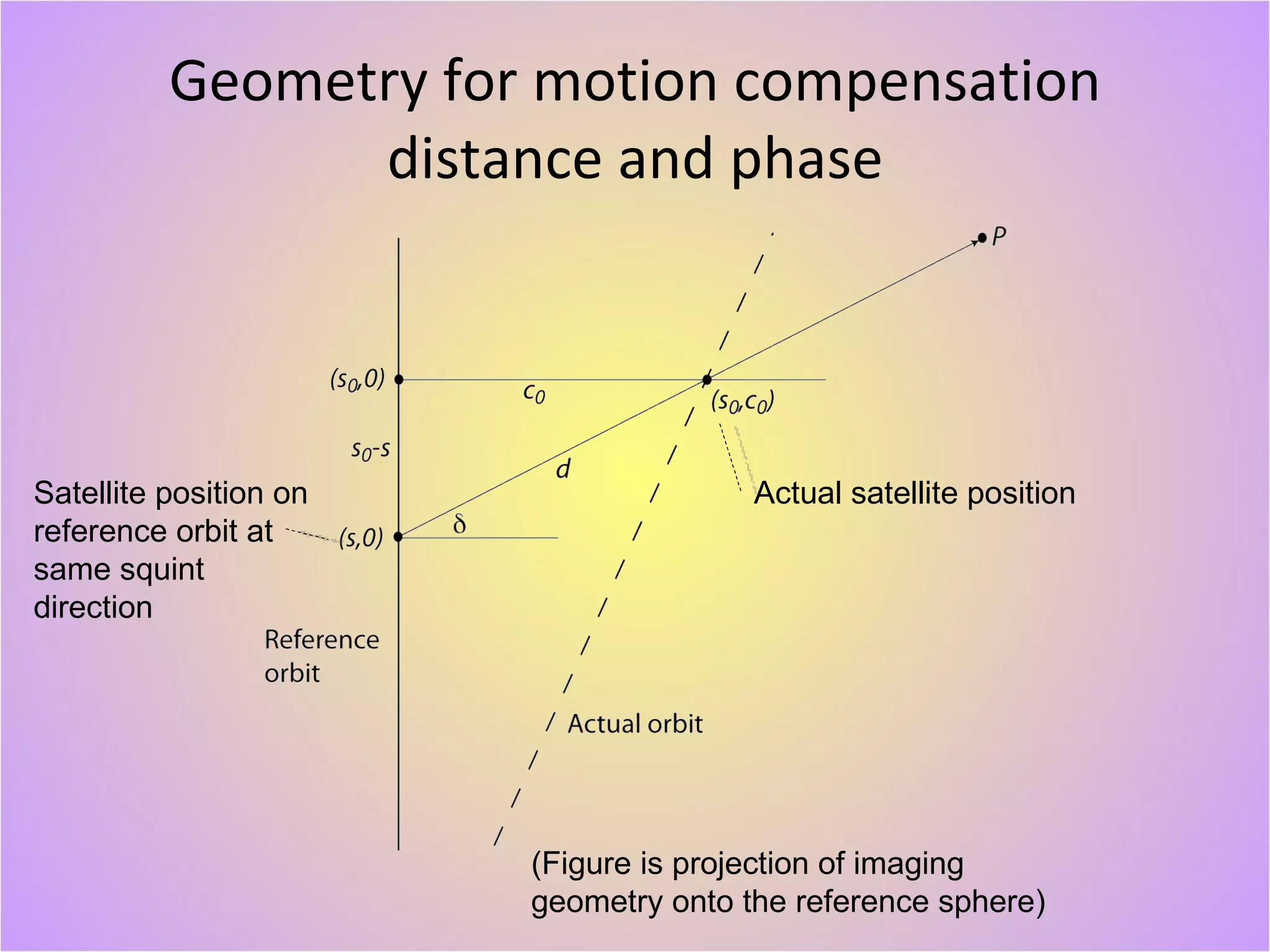 Geometry for motion compensation distance and phase Actual satellite position Satellite position on reference orbit at same squint direction (Figure is projection of imaging geometry onto the reference sphere) 