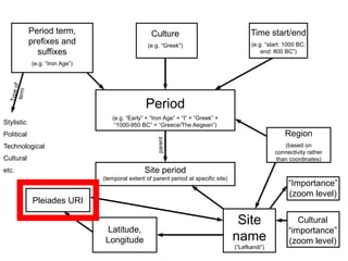 Period term, prefixes and suffixes (e.g. “Iron Age”) Culture (e.g. “Greek”) Time start/end (e.g. “start: 1000 BC; end: 800...