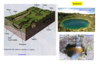 Exokarst

                        Laguna del Tejo. Cuenca




                                   Sima-sumidero




Paisaje kárstico
 