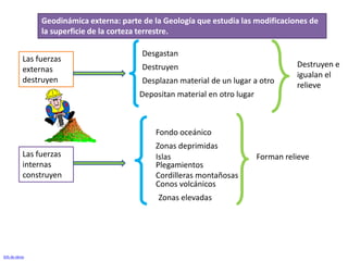 Geodinámica externa: parte de la Geología que estudia las modificaciones de
                 la superficie de la corteza terrestre.

                                            Desgastan
            Las fuerzas
                                            Destruyen                                   Destruyen e
            externas
                                                                                        igualan el
            destruyen                       Desplazan material de un lugar a otro
                                                                                        relieve
                                           Depositan material en otro lugar



                                               Fondo oceánico
                                               Zonas deprimidas
            Las fuerzas                        Islas                          Forman relieve
            internas                           Plegamientos
            construyen                         Cordilleras montañosas
                                               Conos volcánicos
                                                Zonas elevadas




Gifs de obras
 