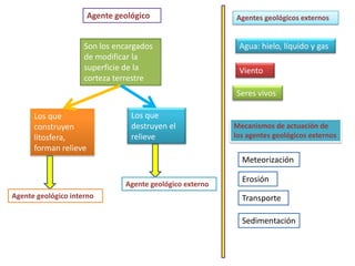 Agente geológico                    Agentes geológicos externos


                     Son los encargados                     Agua: hielo, líquido y gas
                     de modificar la
                     superficie de la                       Viento
                     corteza terrestre
                                                           Seres vivos

      Los que                     Los que
      construyen                  destruyen el             Mecanismos de actuación de
      litosfera,                  relieve                  los agentes geológicos externos
      forman relieve
                                                             Meteorización

                                                             Erosión
                                Agente geológico externo
Agente geológico interno                                     Transporte

                                                             Sedimentación
 