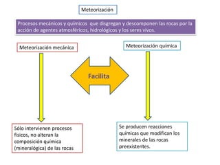 Meteorización

 Procesos mecánicos y químicos que disgregan y descomponen las rocas por la
 acción de agentes atmosféricos, hidrológicos y los seres vivos.


  Meteorización mecánica                        Meteorización química




                                Facilita




Sólo intervienen procesos                     Se producen reacciones
físicos, no alteran la                        químicas que modifican los
composición química                           minerales de las rocas
(mineralógica) de las rocas                   preexistentes.
 