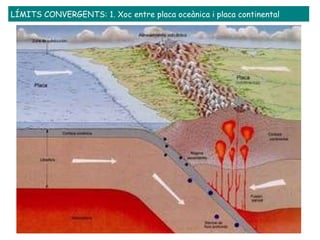LÍMITS CONVERGENTS: 1. Xoc entre placa oceànica i placa continental  
