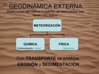 GEODINÁMICA EXTERNA Destrucción del relieve y ceación de sedimentos que darán uno nuevo. Con  TRANSPORTE  se produce  EROSIÓN  y  SEDIMENTACIÓN Carbonatación .  Karst Gelivación METEORIZACIÓN QUÍMICA FÍSICA 