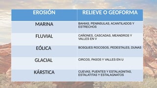 Procesos de Geodinámica Externa: Meteorización y Erosión Detallada | PPTX