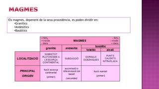 Els magmes, depenent de la seva procedència, es poden dividir en:
     •Granítics
     •Andesítics
     •Basàltics
 