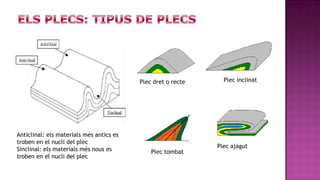 Plec dret o recte     Plec inclinat




Anticlinal: els materials més antics es
troben en el nucli del plec
                                                              Plec ajagut
Sinclinal: els materials més nous es          Plec tombat
troben en el nucli del plec
 