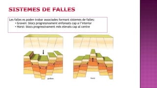 Les falles es poden trobar associades formant sistemes de falles:
     • Graven: blocs progressivament enfonsats cap a l’interior
     • Horst: blocs progressivament més elevats cap al centre
 