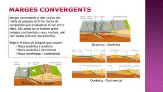 Marges convergents o destructius són
límits de plaques on hi ha forces de
compressió que produeixen el xoc entre
elles. Són zones on es formen grans
orògens continentals o arcs insulars, així
com molta activitat metamòrfica.

Segons el tipus de plaques que xoquen:
                                              Oceànica - Oceànica
    • Placa oceànica i oceànica
    • Placa oceànica i continental
    • Placa continental i continental




                                             Oceànica – Continental
         Oceànica – Continental
 