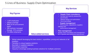 Key Services
• Supply Chain consultancy
− Surveys and maturity assessment,
benchmarks
− Network design and optimization
− Sourcing strategy
• Supply management
− RFQ process, negotiations, suppliers
selection and
performance management
• Flow management
− Supply Chain consultancy and management
for a dynamic and continuous improvement
Key Figures
• 1,200 employees
• Global coverage
• $662.52 M procurement
spent
• 280 partners managed
through 575 contracts
• 18 million shipments
Value-added services
• Global network leveraging the best solution, capabilities, pricing and networks of all
suppliers
• Flexibility in unique logistics solutions
• Neutrality in suppliers selection
• Optimization expertise
• Capacity to leverage existing business solutions for multiplecustomers
5 Lines of Business- Supply Chain Optimization
 