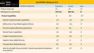By GARTNER (Rating out of 5)
Vendors Companies Expeditors Geodis Ceva
Product show case + 4 + 8 + 4
Willingness to recommend 67% Yes 80% Yes Nil
Product Capabilities 4 4.4 3.7
Overall rating of provider capabilities 3.7 3.9 3.7
Ability to be a True Global Logistics Partner 4.2 4.1 4
Contract Logistics/Warehousing Services 4.2 3.9 4
Control Tower Capabilities 4.2 3.8 3
Freight Forwarding Services 3.8 4.4 5
Logistics Value-added Services 3.7 4 4
Transportation-Related Services 3.9 4.2 4
Rate the strength of your provider's industry specialized competence
and solutions
3.7 3.7 4
 