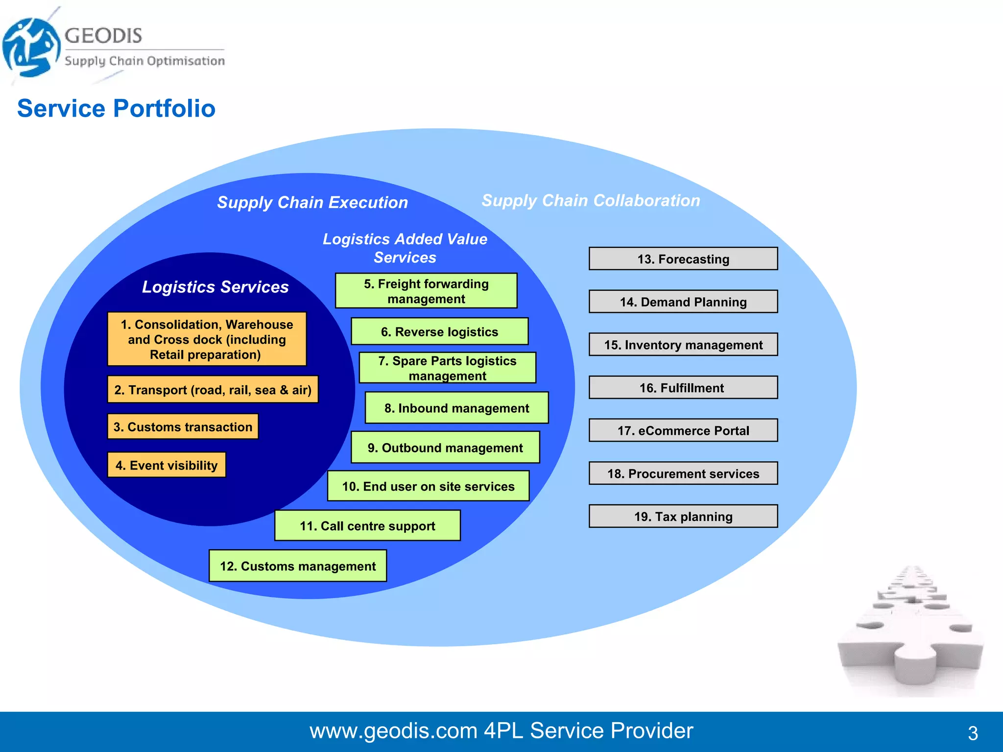 www.geodis.com 4PL Service Provider 15. Inventory management Service Portfolio Logistics Services Supply Chain Execution Supply Chain Collaboration 1. Consolidation, Warehouse and Cross dock (including Retail preparation)  2. Transport (road, rail, sea & air) 3. Customs transaction 4. Event visibility 5. Freight forwarding management 7. Spare Parts logistics management 8. Inbound management 6. Reverse logistics 10. End user on site services 11. Call centre support 12. Customs management 9. Outbound management 13. Forecasting 14. Demand Planning 16. Fulfillment  17. eCommerce Portal 18. Procurement services 19. Tax planning 1. Consolidation, Warehouse and Cross dock (including Retail preparation)  2. Transport (road, rail, sea & air) 3. Customs transaction 4. Event visibility Logistics Services Logistics Added Value Services 5. Freight forwarding management 7. Spare Parts logistics management 8. Inbound management 6. Reverse logistics 10. End user on site services 11. Call centre support 12. Customs management 9. Outbound management 15. Inventory management 13. Forecasting 14. Demand Planning 16. Fulfillment  17. eCommerce Portal 18. Procurement services 19. Tax planning Supply Chain Collaboration Supply Chain Execution 