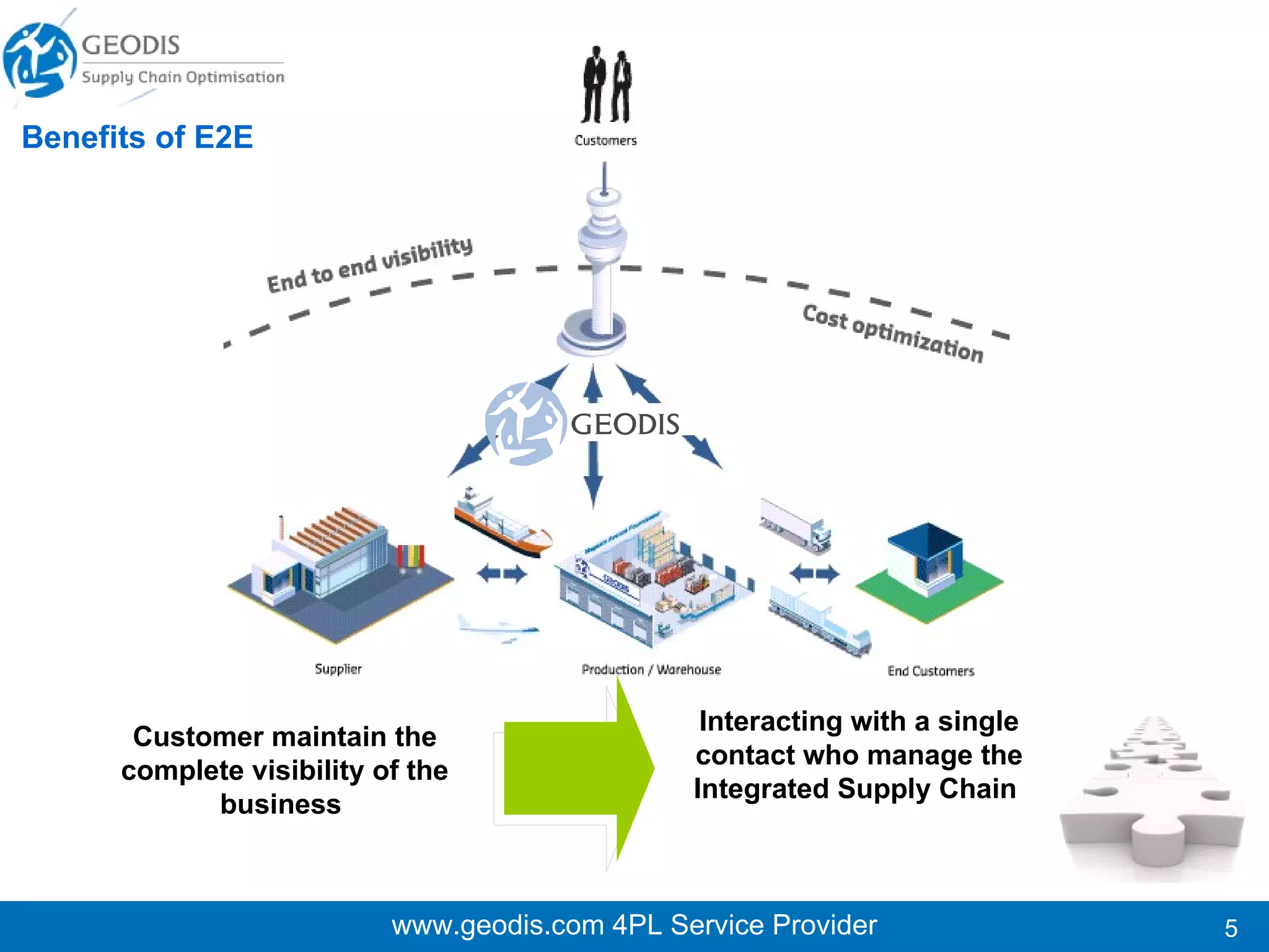 www.geodis.com 4PL Service Provider Benefits of E2E Interacting with a single contact who manage the Integrated Supply Chain  Customer maintain the complete visibility of the business  