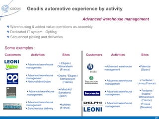 Geodis automotive experience by activity

                                                          Advanced warehouse management
   Warehousing & added value operations as assembly
   Dedicated IT system : Optilog
   Sequenced picking and deliveries


Some examples :
Customers       Activities                Sites            Customers       Activities           Sites


             Advanced warehouse        Etupes /
            management                Ottmarsheim                       Advanced warehouse    Palencia
                                        (France)                       management                (Spain)

             Advanced warehouse      Dechy / Etupes /
            management                  Ottmarsheim
                                                                        Advanced warehouse      Fontaine /
             National distribution       (France)
                                                                       management             Limay (France)

                                       Valladolid/                                             Fontaine /
             Advanced warehouse       Barcelona                        Advanced warehouse
            management                                                 management                 Etupes /
                                       (Spain)                                                 Ottmarsheim
                                                                                                  (France)
             Advanced warehouse                                        Advanced warehouse
            management                 Achères                                                  Trnava
                                                                       management               (Slovakia)
             Synchronous delivery     (France)


                                                                                                              20
 
