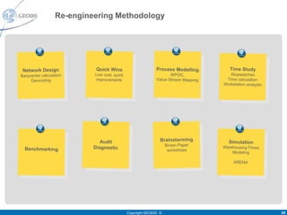 Re-engineering Methodology




 Network Design             Quick Wins                      Process Modelling         Time Study
Barycenter calculation     Low cost, quick                         SIPOC,             Stopwatches
     Geocoding             improvements                     Value Stream Mapping    Time calculation
                                                                                   Workstation analysis




                              Audit                           Brainstorming          Simulation
                                                                  Brown Paper
  Benchmarking             Diagnostic                                              Warehousing Flows
                                                                   workshops           Modeling

                                                                                        ARENA




                                             Copyright GEODIS ©                                           29
 