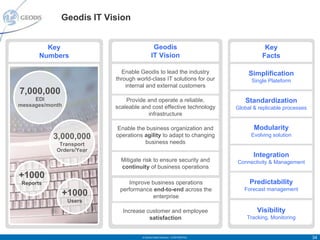 Geodis IT Vision


         Key                                Geodis                                        Key
       Numbers                             IT Vision                                     Facts

                            Enable Geodis to lead the industry                      Simplification
                          through world-class IT solutions for our                   Single Plateform
                              internal and external customers
7,000,000
     EDI                      Provide and operate a reliable,                     Standardization
messages/month            scaleable and cost effective technology              Global & replicable processes
                                      infrastructure

                          Enable the business organization and                        Modularity
           3,000,000      operations agility to adapt to changing                    Evolving solution
             Transport               business needs
            Orders/Year
                                                                                      Integration
                            Mitigate risk to ensure security and               Connectivity & Management
                            continuity of business operations
+1000
 Reports                      Improve business operations                           Predictability
                           performance end-to-end across the                      Forecast management
             +1000                     enterprise
                 Users
                            Increase customer and employee                             Visibility
                                      satisfaction                                 Tracking, Monitoring


                                    © Geodis Global Solutions – CONFIDENTIAL                                   34
 