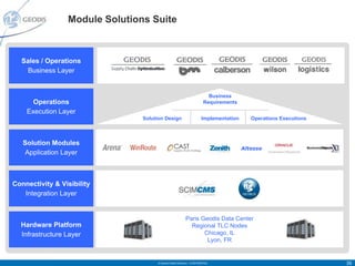 Module Solutions Suite



  Sales / Operations
   Business Layer


                                                                           Business
      Operations                                                         Requirements
    Execution Layer
                                Solution Design                        Implementation      Operations Executions



   Solution Modules
                                                                                        Altesse
   Application Layer



Connectivity & Visibility
   Integration Layer


                                                           Paris Geodis Data Center
  Hardware Platform                                          Regional TLC Nodes
  Infrastructure Layer                                            Chicago, IL
                                                                   Lyon, FR


                                     © Geodis Global Solutions – CONFIDENTIAL                                      35
 