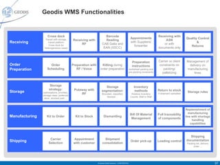Geodis WMS Functionalities


                    Cross dock                                         Barcode                                                    Receiving with
                  Transit with storage,
                                                                                                           Appointments                                   Quality Control
                                             Receiving with            Reading                                                         ASN
Receiving           transit platform
                                                  RF                 CAB Galia and
                                                                                                           with Suppliers/
                                                                                                                                      or with
                                                                                                                                                                 &
                     Cross dock for                                                                           forwarder                                      Returns
                 heterogeneous cases                                  EAN (SSCC)                                                  documents only



                                                                                                            Preparation           Carrier or client       Management of
Order                 Order                  Preparation with        Kitting during                         instructions          constraints on           delivery on
Preparation         Scheduling                  RF / Voice         order preparation                   worksheet packing and         packing/             manufacturing
                                                                                                       pre-packing constraints      palletizing               lines



                      Storage                                          Storage                                Inventory
                      strategy:               Putaway with          segmentation:                              methods            Return to stock
Storage         optimisations, priorities,
                                                  RF                                                                              if shipment cancelled
                                                                                                                                                           Storage rules
                                                                     Bounded, classified,                   Rotative Inventory
                storage class, preferred
                                                                         blocked ...                       Counts, Wall to Wall
                 store, shortest path ...



                                                                                                                                                          Replenishment of
                                                                                                                                                            manufacturing
                                                                                                           Bill Of Material       Full traceability
Manufacturing      Kit to Order                Kit to Stock            Dismantling
                                                                                                            Management            of components
                                                                                                                                                          line with shortage
                                                                                                                                                               handling
                                                                                                                                                              capabilities



                                                                                                                                                            Shipping
                      Carrier                 Appointment              Shipment                                                                           documentation
Shipping             Selection                with customer          consolidation
                                                                                                           Order pick-up          Loading control
                                                                                                                                                           Packing list, delivery
                                                                                                                                                                 order ...




                                                                © Geodis Global Solutions – CONFIDENTIAL                                                                            37
 