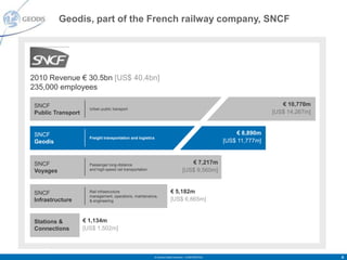 Geodis, part of the French railway company, SNCF




2010 Revenue € 30.5bn [US$ 40.4bn]
235,000 employees

 SNCF                                                                                                                    € 10,770m
                      Urban public transport
 Public Transport                                                                                                     [US$ 14,267m]


 SNCF                                                                                                      € 8,890m
                      Freight transportation and logistics
 Geodis                                                                                               [US$ 11,777m]



 SNCF                 Passenger long-distance                                        € 7,217m
 Voyages              and high-speed rail transportation                          [US$ 9,560m]


 SNCF                 Rail infrastructure                               € 5,182m
                      management, operations, maintenance,
 Infrastructure       & engineering                                     [US$ 6,865m]


 Stations &         € 1,134m
 Connections        [US$ 1,502m]



                                                           © Geodis Global Solutions – CONFIDENTIAL                                   4
 