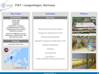 FIAT - Langenhagen, Germany


       Key Facts                               Activities                     Photos
       Key Numbers                              Receiving
         20 000 SQM
           85 people
          45,000 P/N
    19 000 Rack Locations
  32 000 Mezzanine Location
 12 000 Carroussel Locations         Receiving and counting material
     1 500 Bulk Locations
 Inbound = 1000 lines per day        Putaway by replenishment in RF
Outbound = 8 000 lines per day
     1000 delivery points                Picking with picking slips

         Products                Dispatch to dealers for small pieces in RF
    Automotive Spare Parts                 Packing of big pieces

                                                 Shipping

                                              Cross-docking

                                               Cut-off time =
                                  18:00 for delivery next day before 8:00




             Langenhagen, DE


                                            Copyright GEODIS ©                         42
 