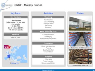 SNCF - Moissy France


     Key Facts                      Activities               Photos
     Key Numbers                     Receiving

      3 warehouses                   Planification
Total Space : 70 000 sqm           Truck unloading
        254 people                 Quality Control
        92 000 P/N                    Receiving
  Stock value : 250 M€                Putaway
   415 delivery points
                              Value Added Services

        Products                 Characterization
                                    Packaging
      Parts for Trains
                              Inventory Management


                                    Preparation
                               Order Management
                                     Picking         Mezzanine: 65 000 locations
                                 Quality Control
                                 Consolidation

                                     Shipping
                                   Wharfage
                                 Truck Loading
      Moissy, FR               Shipping Validation
                                                       Rack Storage: Floor + 4


                                Copyright GEODIS ©                                 45
 